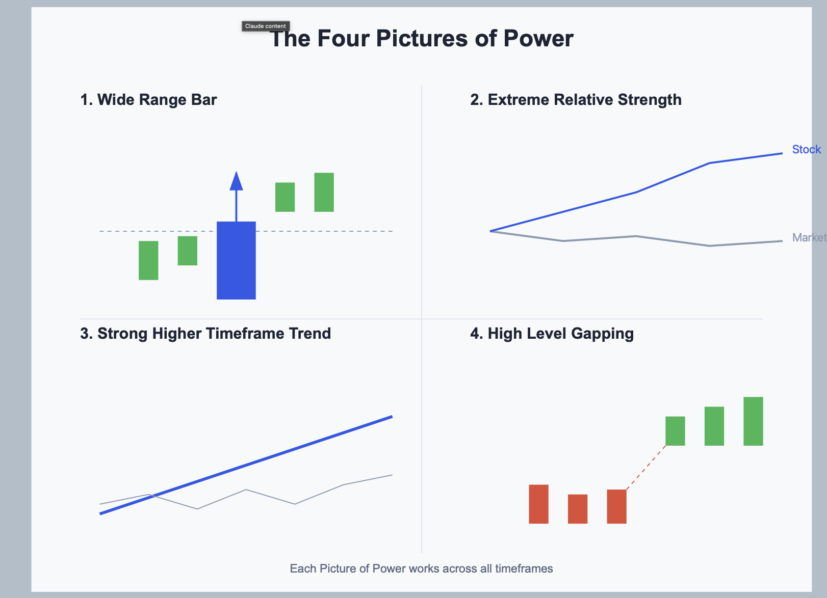 Master Day Trading by Learning the Four Pictures of Power